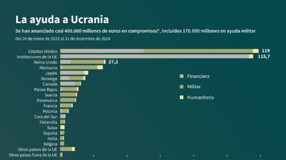 Obus, radares, misiles y m&aacute;s; la ayuda militar de EEUU a Ucrania desde 2022