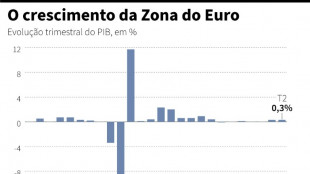 Economia da zona do euro cresce mais que o esperado no 2&ordm; trimestre