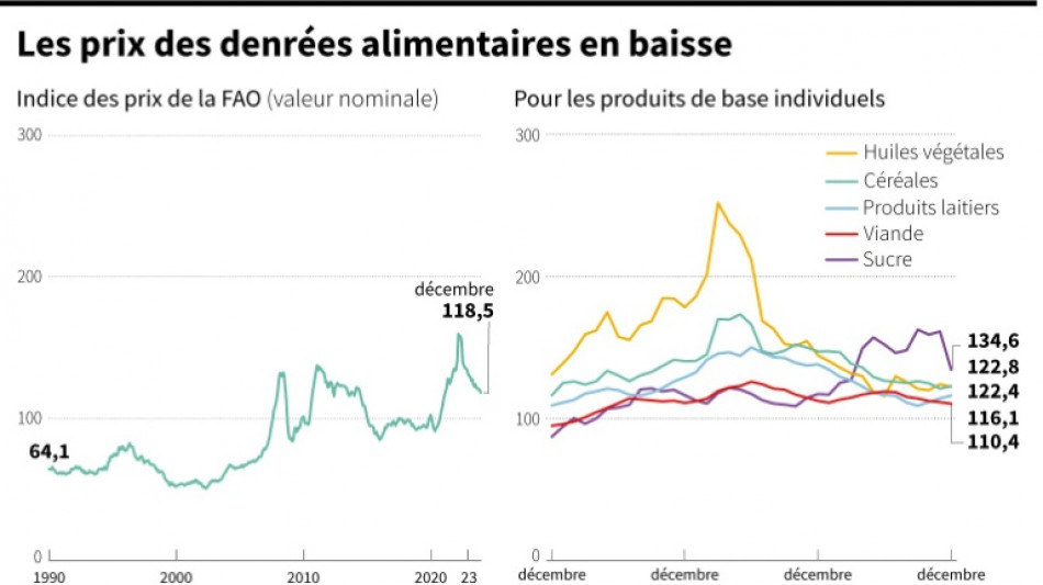 Les prix alimentaires mondiaux ont baiss&eacute; de 13,7% en 2023, selon la FAO