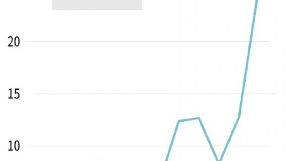 Infla&ccedil;&atilde;o na Argentina soma 211,4% em 2023, com 25,5% s&oacute; em dezembro