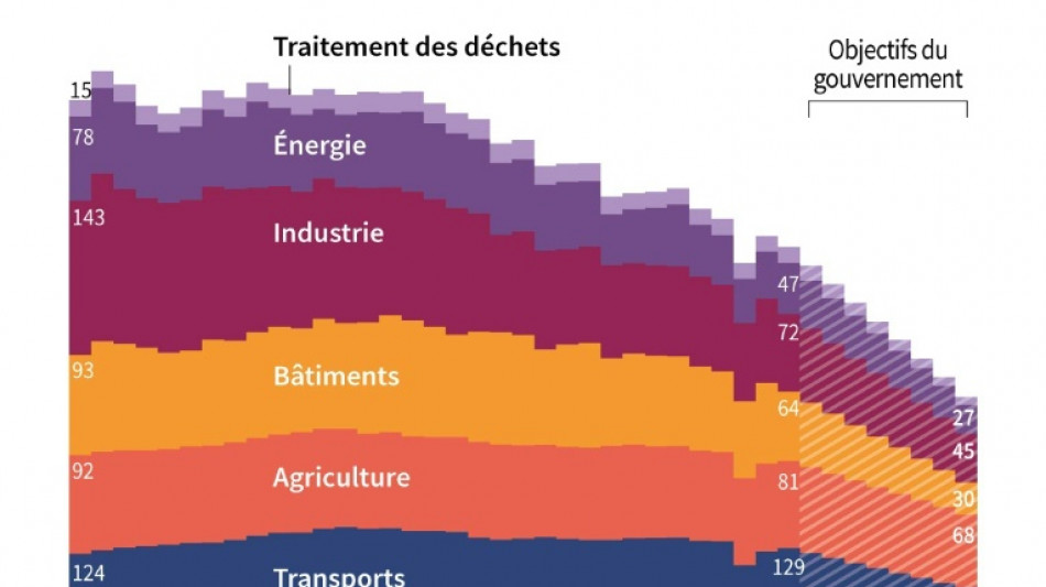 Gaz &agrave; effet de serre: les r&eacute;ductions propos&eacute;es par le gouvernement pour chaque secteur