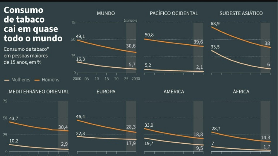 Diverg&ecirc;ncias travam confer&ecirc;ncia mundial sobre controle do tabaco