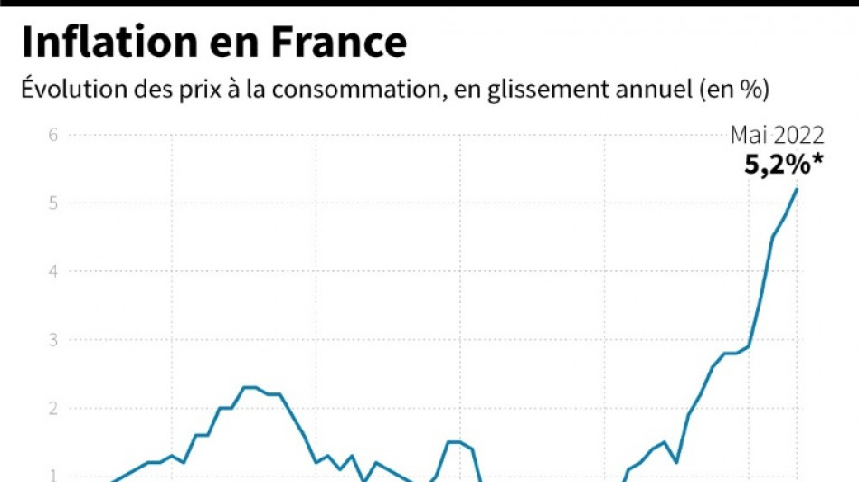 L'inflation acc&eacute;l&egrave;re en France &agrave; 5,2% sur un an en mai