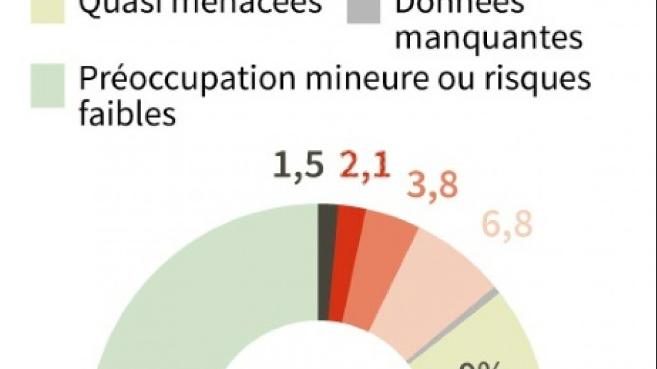La situation se d&eacute;grade pour les oiseaux dans le monde