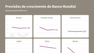 Banco Mundial reduz previsão de crescimento global a 2,3% em 2025