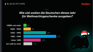 Deutsche kaufen ihre Weihnachtsgeschenke sp&auml;ter als Franzosen und geben weniger aus, zeigen Blackcatcard und YouGov